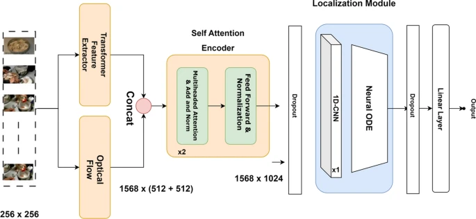 Bayesian Neural ODE model 
